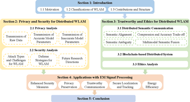 Figure 2 for On Privacy, Security, and Trustworthiness in Distributed Wireless Large AI Models (WLAM)