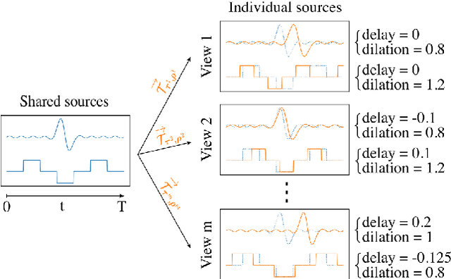 Figure 1 for MVICAD2: Multi-View Independent Component Analysis with Delays and Dilations