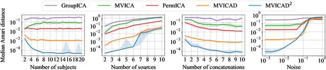 Figure 2 for MVICAD2: Multi-View Independent Component Analysis with Delays and Dilations