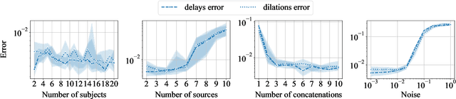 Figure 3 for MVICAD2: Multi-View Independent Component Analysis with Delays and Dilations