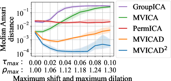 Figure 4 for MVICAD2: Multi-View Independent Component Analysis with Delays and Dilations