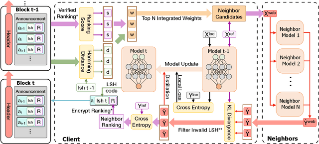 Figure 1 for WPFed: Web-based Personalized Federation for Decentralized Systems