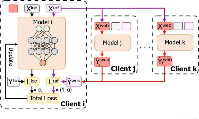 Figure 3 for WPFed: Web-based Personalized Federation for Decentralized Systems