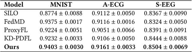 Figure 4 for WPFed: Web-based Personalized Federation for Decentralized Systems