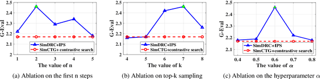 Figure 2 for Fine-grained Conversational Decoding via Isotropic and Proximal Search
