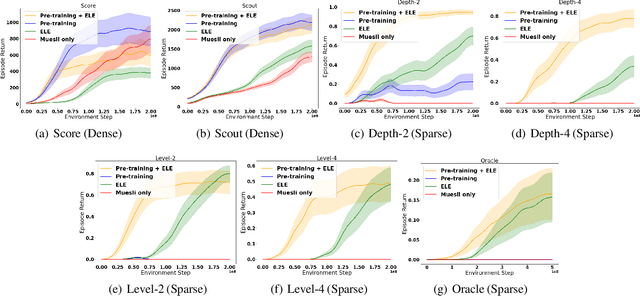 Figure 4 for Accelerating exploration and representation learning with offline pre-training