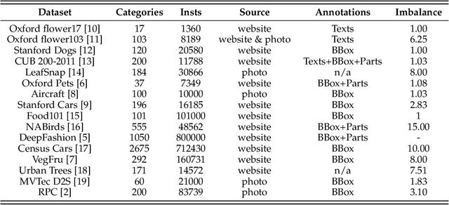 Figure 1 for CDLT: A Dataset with Concept Drift and Long-Tailed Distribution for Fine-Grained Visual Categorization