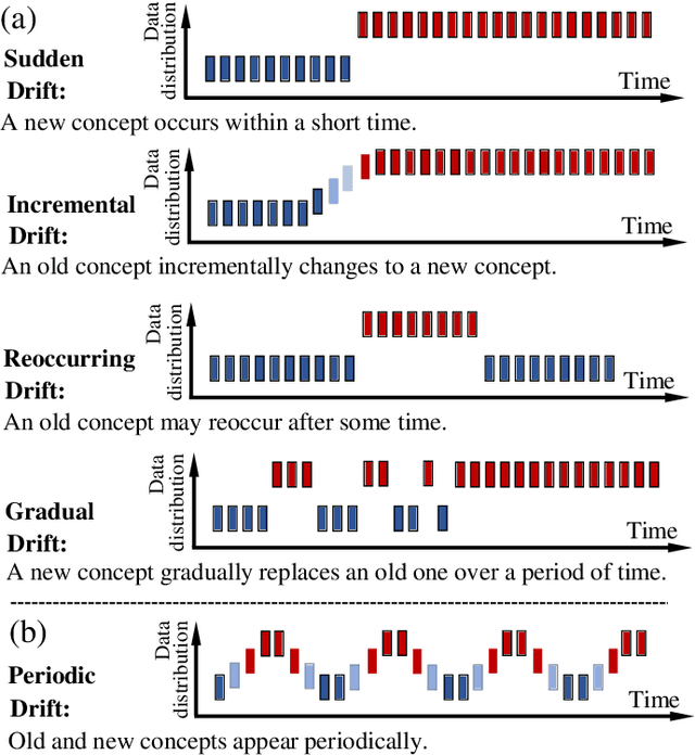 Figure 2 for CDLT: A Dataset with Concept Drift and Long-Tailed Distribution for Fine-Grained Visual Categorization