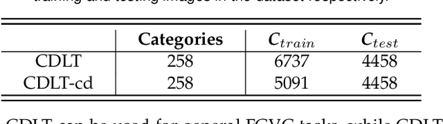 Figure 4 for CDLT: A Dataset with Concept Drift and Long-Tailed Distribution for Fine-Grained Visual Categorization