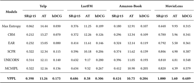 Figure 4 for Embracing Uncertainty: Adaptive Vague Preference Policy Learning for Multi-round Conversational Recommendation