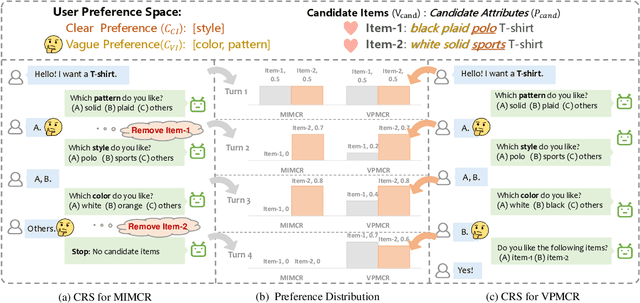 Figure 1 for Embracing Uncertainty: Adaptive Vague Preference Policy Learning for Multi-round Conversational Recommendation