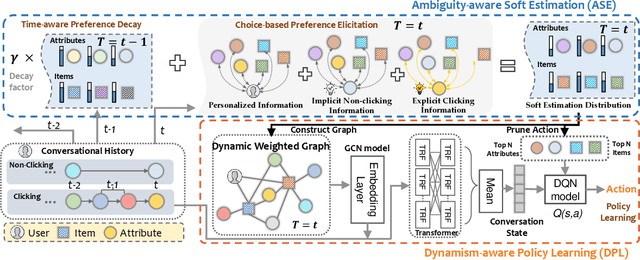 Figure 3 for Embracing Uncertainty: Adaptive Vague Preference Policy Learning for Multi-round Conversational Recommendation