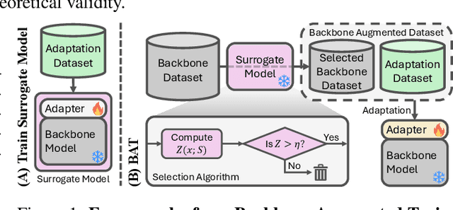 Figure 1 for Backbone Augmented Training for Adaptations
