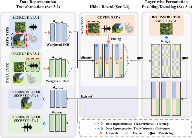 Figure 1 for Flexible Cross-Modal Steganography via Implicit Representations