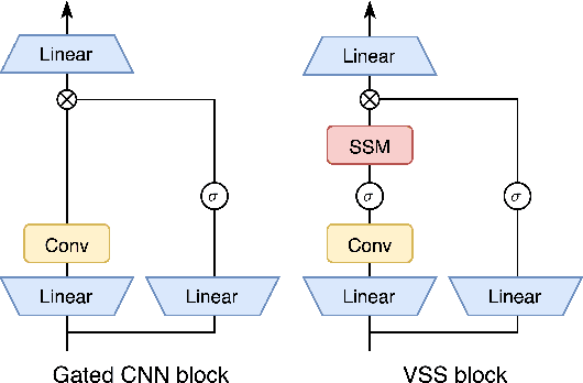 Figure 1 for Exploring Robustness of Visual State Space model against Backdoor Attacks