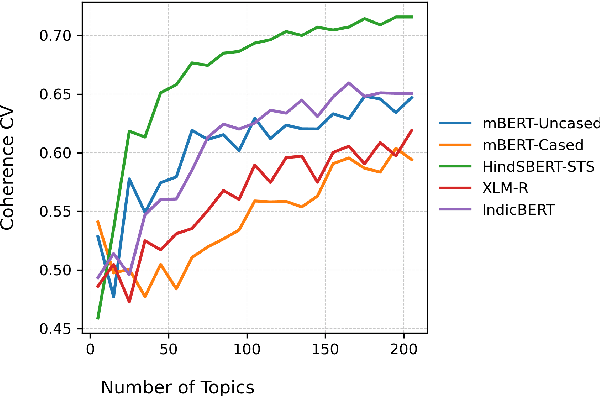 Figure 3 for BERTopic for Topic Modeling of Hindi Short Texts: A Comparative Study