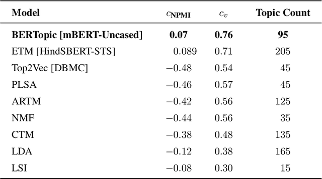 Figure 2 for BERTopic for Topic Modeling of Hindi Short Texts: A Comparative Study