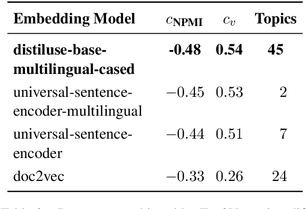 Figure 4 for BERTopic for Topic Modeling of Hindi Short Texts: A Comparative Study