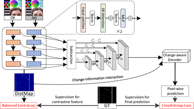 Figure 3 for Change-Aware Siamese Network for Surface Defects Segmentation under Complex Background