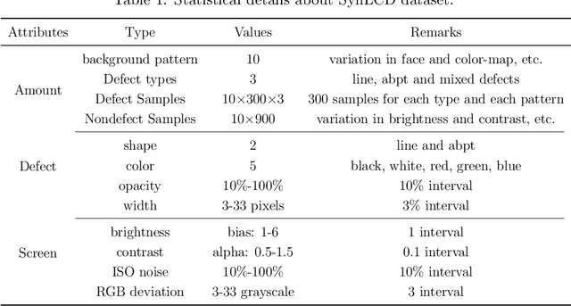 Figure 2 for Change-Aware Siamese Network for Surface Defects Segmentation under Complex Background