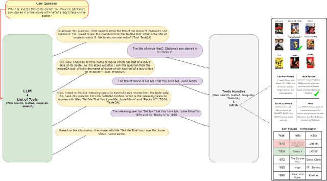 Figure 1 for Multimodal Multi-Hop Question Answering Through a Conversation Between Tools and Efficiently Finetuned Large Language Models