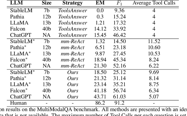 Figure 4 for Multimodal Multi-Hop Question Answering Through a Conversation Between Tools and Efficiently Finetuned Large Language Models