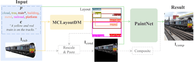 Figure 2 for SceneBooth: Diffusion-based Framework for Subject-preserved Text-to-Image Generation