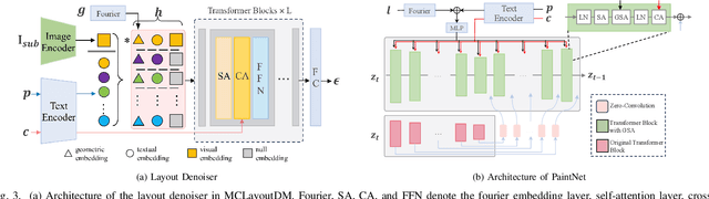 Figure 3 for SceneBooth: Diffusion-based Framework for Subject-preserved Text-to-Image Generation