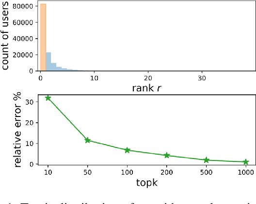Figure 1 for Towards Reliable Item Sampling for Recommendation Evaluation