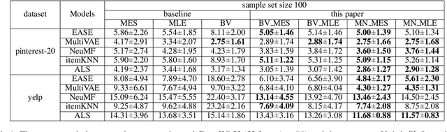 Figure 2 for Towards Reliable Item Sampling for Recommendation Evaluation