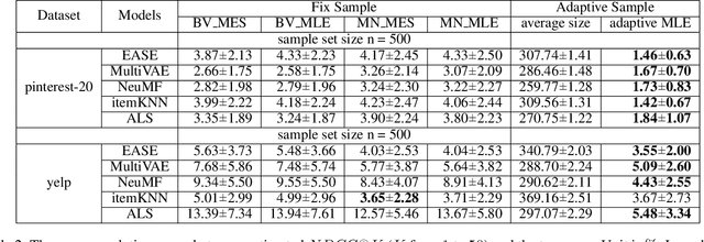 Figure 4 for Towards Reliable Item Sampling for Recommendation Evaluation