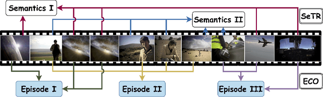 Figure 1 for Bridging Episodes and Semantics: A Novel Framework for Long-Form Video Understanding