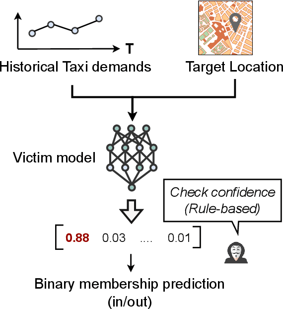 Figure 3 for Privacy-Preserved Taxi Demand Prediction System Utilizing Distributed Data