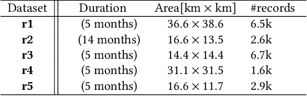 Figure 2 for Privacy-Preserved Taxi Demand Prediction System Utilizing Distributed Data