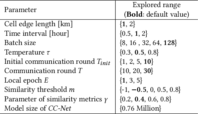 Figure 4 for Privacy-Preserved Taxi Demand Prediction System Utilizing Distributed Data