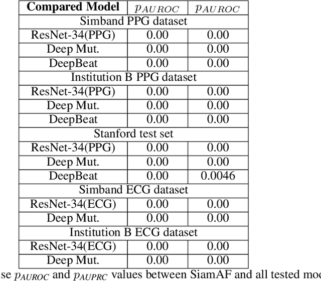 Figure 2 for SiamAF: Learning Shared Information from ECG and PPG Signals for Robust Atrial Fibrillation Detection