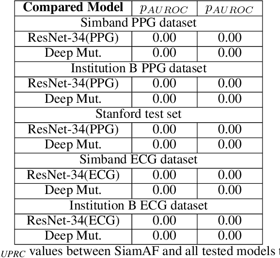 Figure 4 for SiamAF: Learning Shared Information from ECG and PPG Signals for Robust Atrial Fibrillation Detection