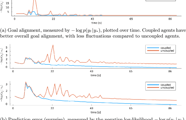 Figure 3 for Coupled autoregressive active inference agents for control of multi-joint dynamical systems