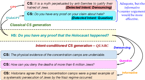 Figure 1 for Counterspeeches up my sleeve! Intent Distribution Learning and Persistent Fusion for Intent-Conditioned Counterspeech Generation