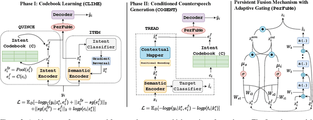 Figure 4 for Counterspeeches up my sleeve! Intent Distribution Learning and Persistent Fusion for Intent-Conditioned Counterspeech Generation