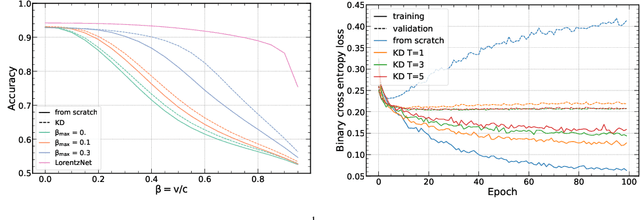 Figure 3 for Efficient and Robust Jet Tagging at the LHC with Knowledge Distillation