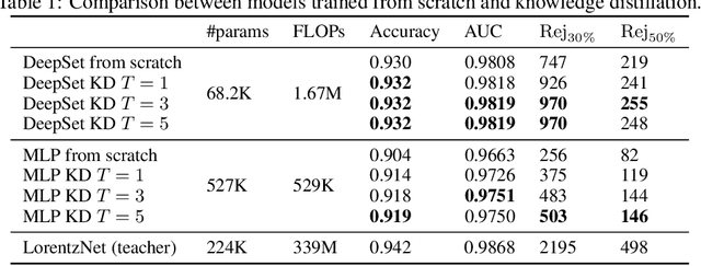 Figure 1 for Efficient and Robust Jet Tagging at the LHC with Knowledge Distillation
