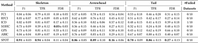 Figure 4 for Scalable Differentiable Causal Discovery in the Presence of Latent Confounders with Skeleton Posterior (Extended Version)