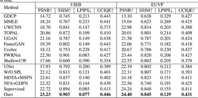 Figure 2 for UWFormer: Underwater Image Enhancement via a Semi-Supervised Multi-Scale Transformer