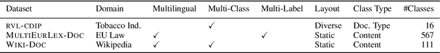 Figure 1 for A Multi-Modal Multilingual Benchmark for Document Image Classification