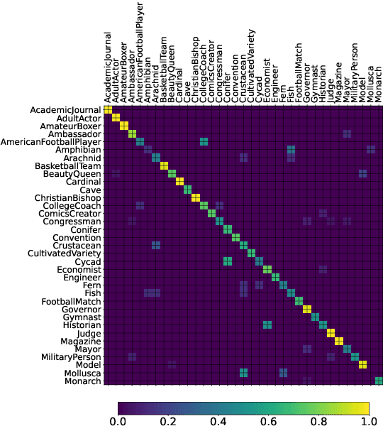 Figure 4 for A Multi-Modal Multilingual Benchmark for Document Image Classification