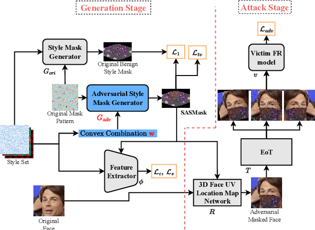 Figure 1 for Stealthy Physical Masked Face Recognition Attack via Adversarial Style Optimization