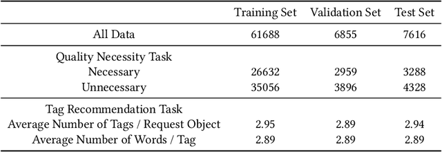 Figure 4 for Knowledge-Guided Prompt Learning for Request Quality Assurance in Public Code Review