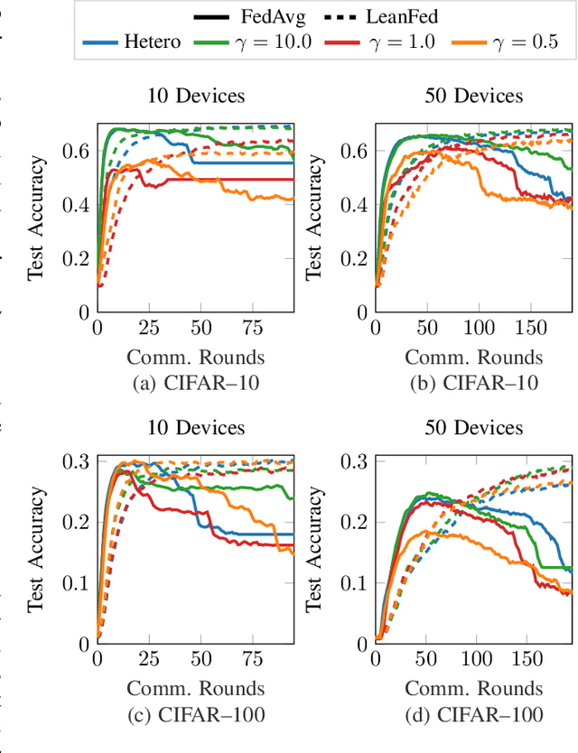 Figure 1 for Learn More by Using Less: Distributed Learning with Energy-Constrained Devices