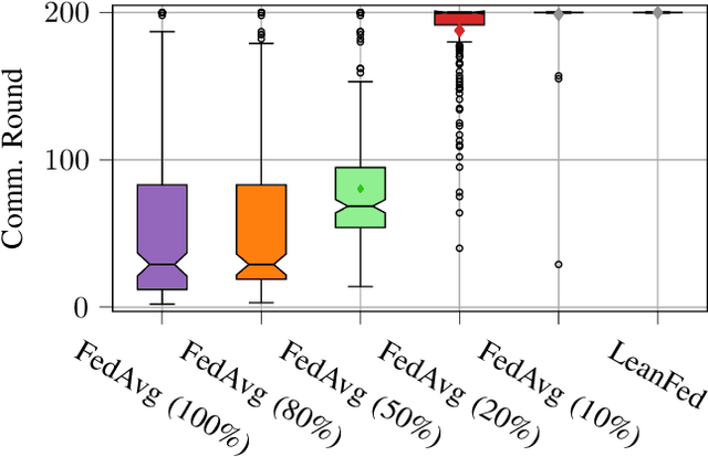 Figure 2 for Learn More by Using Less: Distributed Learning with Energy-Constrained Devices